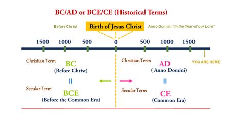 historical dating bce